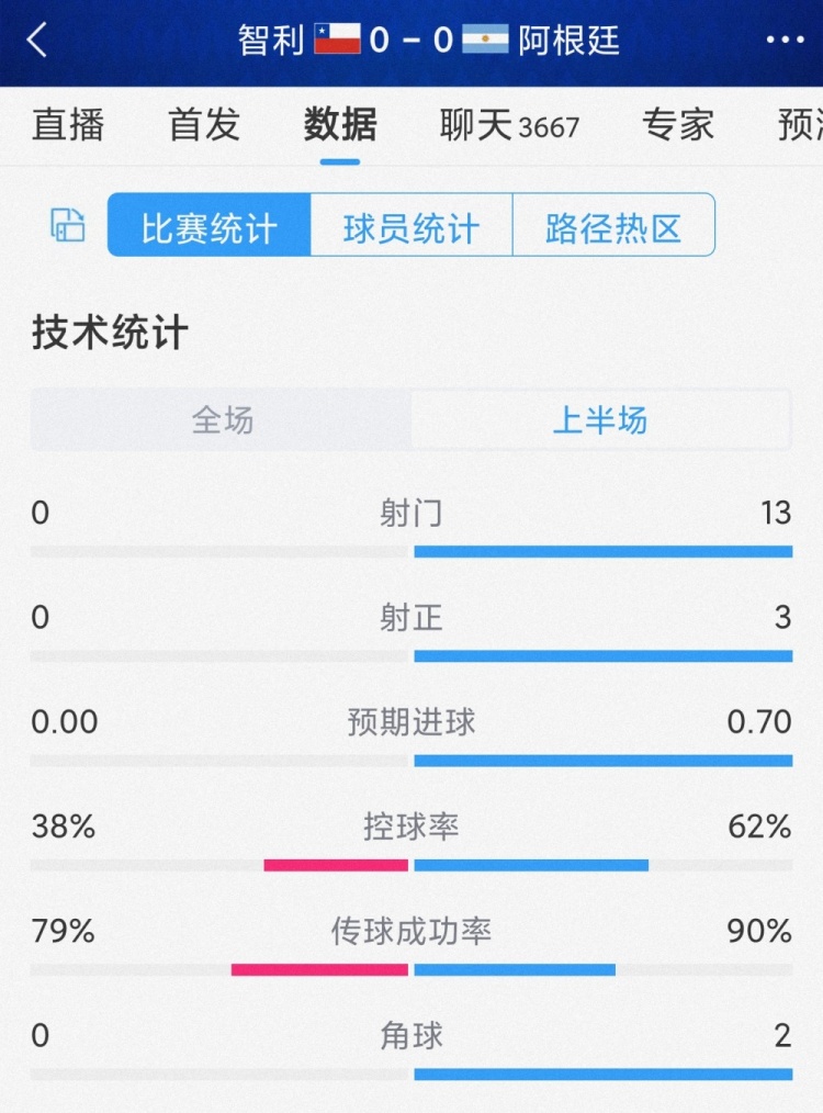 智利半场零射门！阿根廷vs智利半场数据：射门13-0，射正3-0